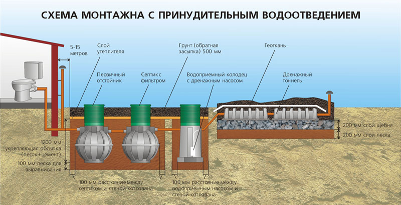 Схема монтажа с принудительным водоотведением