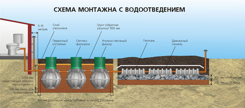 Схема монтажа с водоотведением